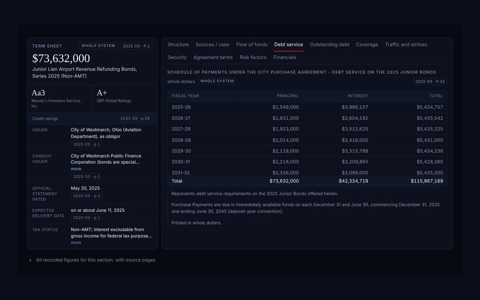 Debt service schedule